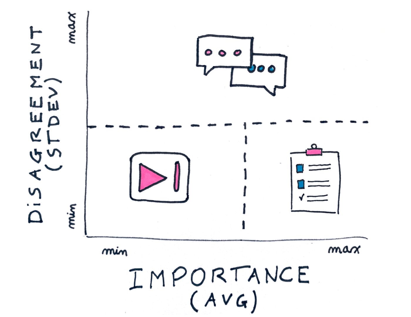 Sketch of a graph. On the left of the vertical axis the label "disagreement (stdev)". On the bottom of the horizontal axis the label "importance (avg)". The graph is subdivided into four quadrants. The top ones are merged and include a sketch of two bubbles representing a discussion, the bottom right includes a to-do list, the bottom left a skip button.